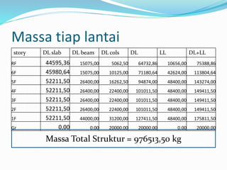 Massa tiap lantai
story DL slab DL beam DL cols DL LL DL+LL
RF 44595,36 15075,00 5062,50 64732,86 10656,00 75388,86
6F 45980,64 15075,00 10125,00 71180,64 42624,00 113804,64
5F 52211,50 26400,00 16262,50 94874,00 48400,00 143274,00
4F 52211,50 26400,00 22400,00 101011,50 48400,00 149411,50
3F 52211,50 26400,00 22400,00 101011,50 48400,00 149411,50
2F 52211,50 26400,00 22400,00 101011,50 48400,00 149411,50
1F 52211,50 44000,00 31200,00 127411,50 48400,00 175811,50
Gr 0,00 0,00 20000,00 20000,00 0,00 20000,00
Massa Total Struktur = 976513,50 kg
 
