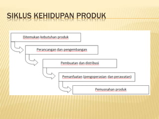 SIKLUS KEHIDUPAN PRODUK
 