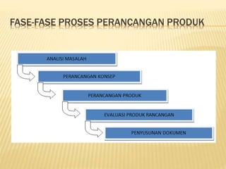 FASE-FASE PROSES PERANCANGAN PRODUK
 