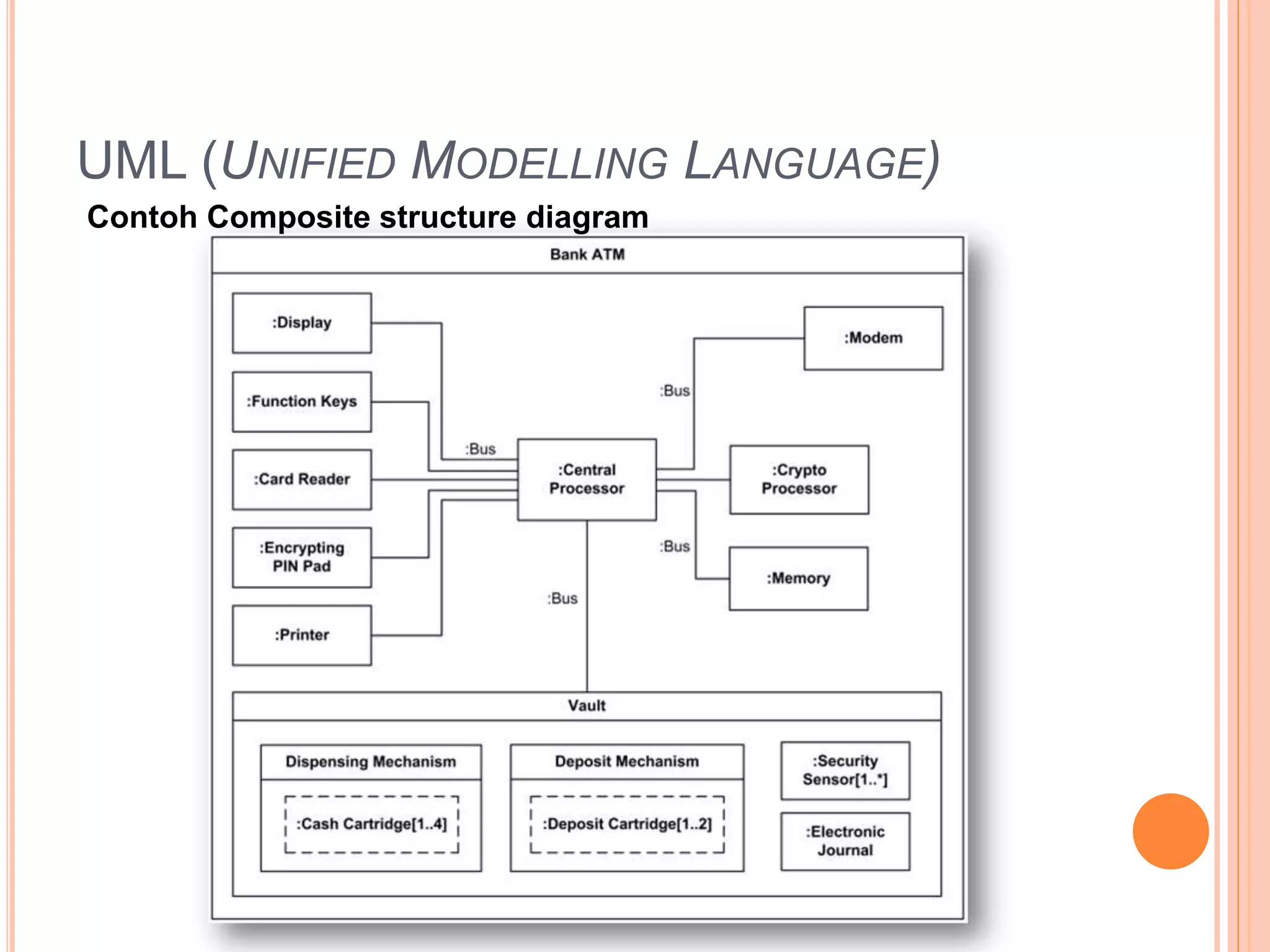 UML (UNIFIED MODELLING LANGUAGE)
Contoh Composite structure diagram
 