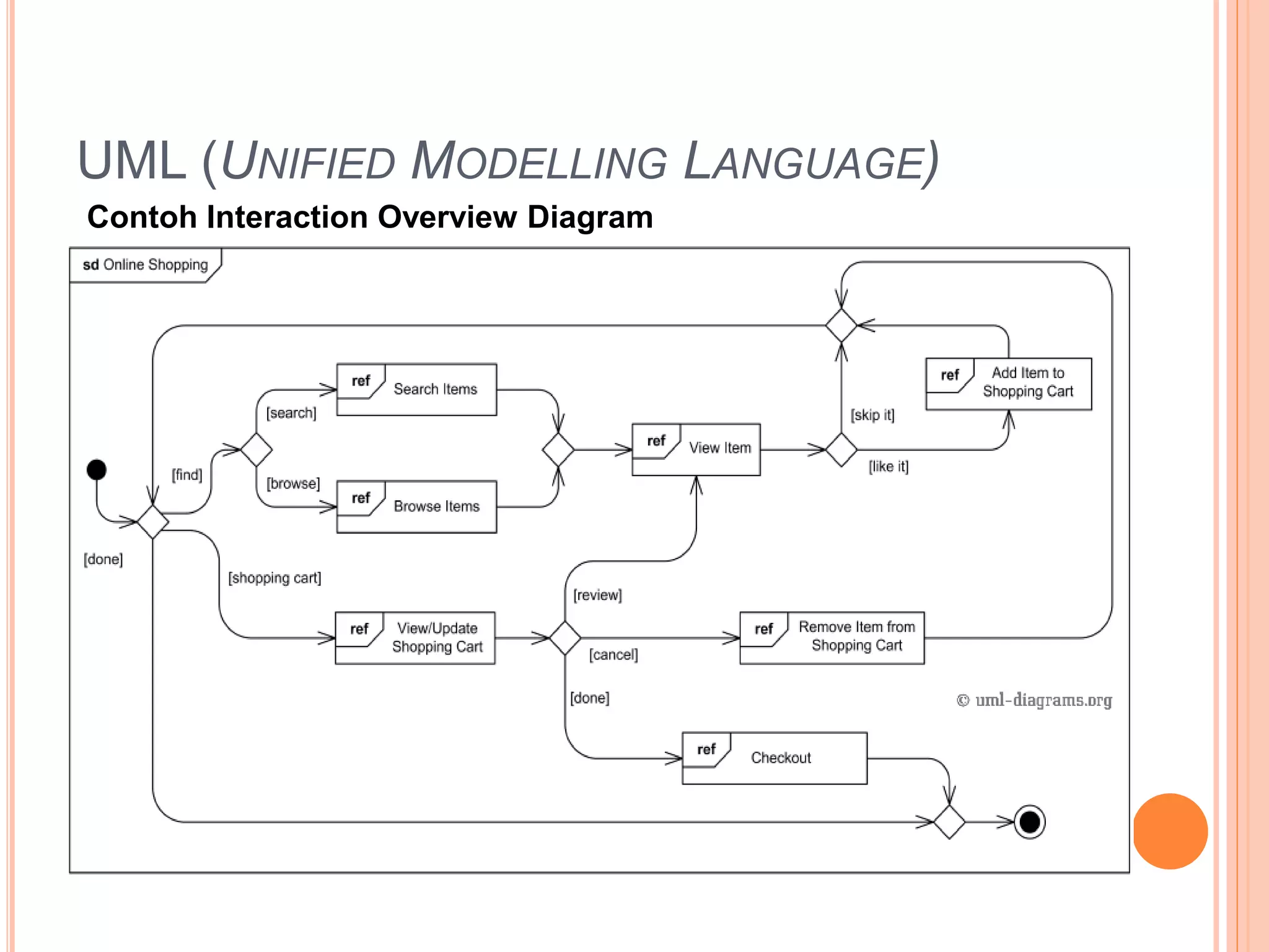UML (UNIFIED MODELLING LANGUAGE)
Contoh Interaction Overview Diagram
 