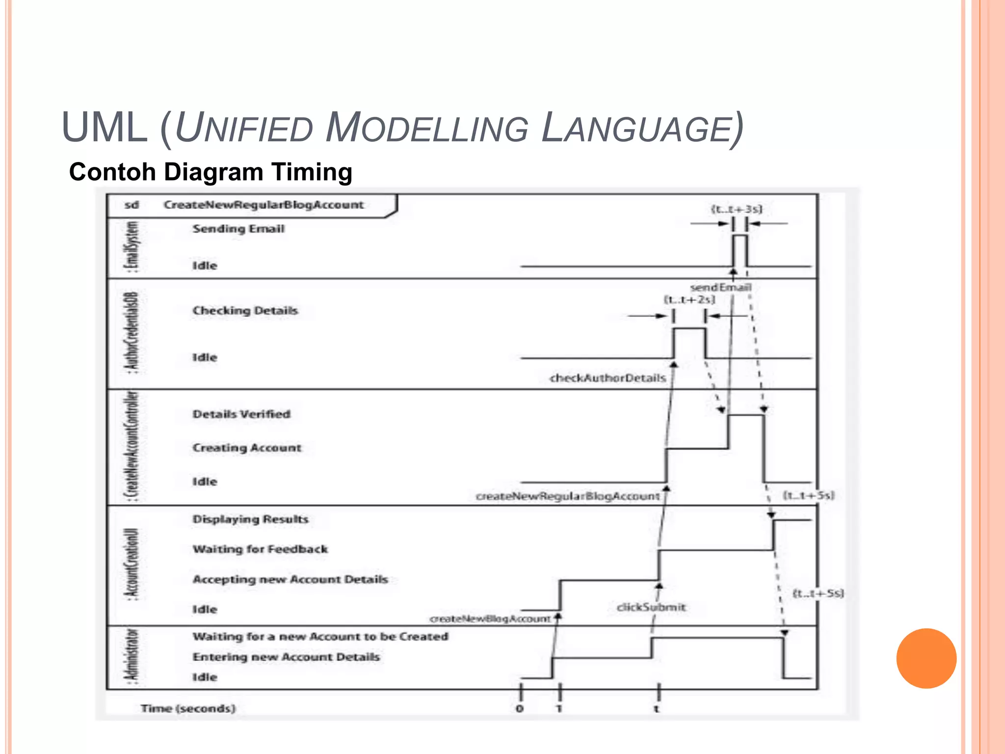 UML (UNIFIED MODELLING LANGUAGE)
Contoh Diagram Timing
 