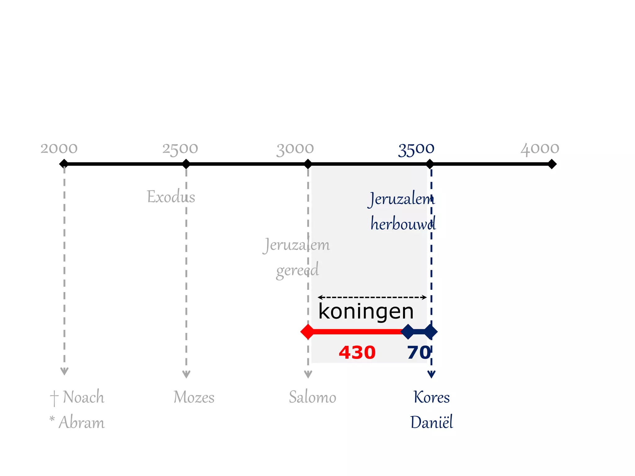 2000
Exodus
Jeruzalem
gereed
Jeruzalem
herbouwd
2500 3000 3500 4000
† Noach
* Abram
Mozes Salomo Kores
Daniël
koningen
430 70
 