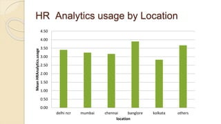HR Analytics usage by Sector
3.00
3.10
3.20
3.30
3.40
3.50
3.60
3.70
manufact finance IT and ITES retail others
Mean
HRAna...