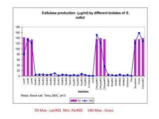 0
                                                                                                     20
                                                                                                          40
                                                                                                               60
                                                                                                                    80
                                                                                                                         100
                                                                                                                               120
                                                                                                                                     140
                                                                                                                                           160
                                                                                                                                                 180
                                                                                        Lan#1
                                                                                        Lan#2
                                                                                        Lan#3
                                                                                       Par#01
                                                                                       Par#02
                                                                                       Par#03
                                                                                       Par#04
                                                                                       Par#05
                                                                                       Par#06
                                                                                       Par#07
                                                                                       Pat#08




                                    Media: Basal salt; Temp.280C; pH:5
                                                                                       Par#09
                                                                                       Par#10
                                                                                      Hyp#01
                                                                                      Hyp#02




                              7d


7D Max : Lan#01 Min: Par#05
                                                                                      Hyp#03
                                                                                                                                                                                  rolfsii




                                                                                      Hyp#04

                                                                         Isolates
                                                                                     Crotolaria




                              14d
                                                                                         Lentil
                                                                                    Chkpea#01
                                                                                    Chkpea#02
                                                                                    Chkpea#03
                                                                                      Brinj#01
14D Max : Grass                                                                       Brinj#02
                                                                                      Wht#01
                                                                                      Wht#02
                                                                                      Wht#03
                                                                                     Chestnut
                                                                                                                                                       Fig.7b Cellulase production (g/ml) by different isolates of S.




                                                                                          Pea
                                                                                    Soyabean
                                                                                        Grass
                                                                                    Cassia#01
 