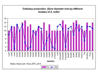 0
                                                                       2
                                                                           4
                                                                               6
                                                                                   8
                                                                                       10
                                                                                            12
                                                                                                 14
                                                                                                      16
                                                          Lan#1
                                                          Lan#2
                                                          Lan#3
                                                         Par#01
                                                         Par#02
                                                         Par#03
                                                         Par#04
                                                         Par#05
                                                         Par#06
                                                         Par#07




                         0
                                                         Pat#08
                                                         Par#09




      Media: Basal salt; Temp.28 C; pH:5
                                                         Par#10
                                                        Hyp#01
                                                        Hyp#02




7d
                                                        Hyp#03
                                                        Hyp#04




                                           Isolates
                                                       Crotolaria




14d
                                                           Lentil
                                                                                                                                isolates of S. rolfsii




                                                      Chkpea#01
                                                      Chkpea#02
                                                      Chkpea#03
                                                        Brinj#01
                                                        Brinj#02
                                                        Wht#01
                                                        Wht#02
                                                        Wht#03
                                                                                                           Fig.7a Cellulase production (Zone diameter mm) by different




                                                       Chestnut
                                                            Pea
                                                      Soyabean
                                                          Grass
                                                      Cassia#01
 