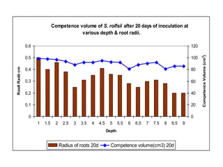 Fig. 9a: Competence volume of S. rolfsii after 20 days of inoculation at
                                            various depth & root radii.

                 0.6                                                                                              120




                                                                                                                        Competence Volume (cm3)
                 0.5                                                                                              100
Roolt Radii cm




                 0.4                                                                                              80

                 0.3                                                                                              60

                 0.2                                                                                              40

                 0.1                                                                                              20

                  0                                                                                               0
                        1   1.5   2    2.5   3   3.5   4    4.5    5      5.5   6   6.5   7   7.5   8   8.5   9
                                                                  Depth


                                      Radius of roots 20d           Competence volume(cm3) 20d
 