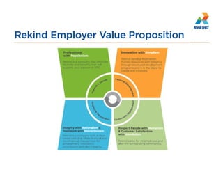Rekind Employer Value Propositiion