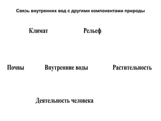 Связь внутренних вод с другими компонентами природы 
Климат Рельеф 
Почвы Внутренние воды Растительность 
Деятельность человека 
 