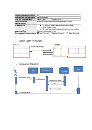  MODELO VOSTA CONTOLADOR
VISTA modelo
productosprod.php
USUARIO
 DIAGRAMA DE SECUENCIA
1. selecciona la opción
4. 2. Notifica
3. abre base de datos
4.notifica
5..presenta datos
6. muestra datos
Número del Requerimiento 08
Nombre del Requerimiento Generar reporte
Tipo de Requerimiento Requisito Restricción
Descripción del
Requerimiento
El sistema permitirá generar reportes de las ventas
precondicion  El usuario deberá estar dentro del sistema
en la opción ventas
 El usuario deberá presionar el botón generar ventas
postcondicion El sistema generara ventas
Prioridad del Requerimiento Alta/Esencial Media/Deseado Baja/ Opcional
Vista controlador
modelo
Vista
 