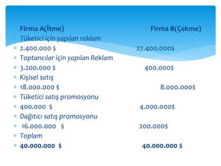  Firma A(İtme) Firma B(Çekme) 
 Tüketici için yapılan reklam 
 2.400.000 $ 27.400.000$ 
 Toptancılar için yapılan Reklam 
 3.200.000 $ 400.000$ 
 Kişisel satış 
 18.000.000 $ 8.000.000$ 
 Tüketici satış promosyonu 
 400.000 $ 4.000.000$ 
 Dağıtıcı satış promosyonu 
 16.000.000 $ 200.000$ 
 Toplam 
 40.000.000 $ 40.000.000 $ 
 