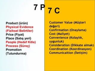 7P7C
Product (ürün)
Physical Evidence
(Fiziksel Belirtiler)
Price (Fiyat)
Place (Satış yeri)
People (Hedef Kitle)
Process (Süreç)
Promotion
(Tutundurma)

Customer Value (Müşteri
değeri)
Confirmation (Onaylama)
Cost (Maliyet)
Convenience (Kolaylık,
uygunluk)
Consideration (Dikkate almak)
Coordination (Koordinasyon)
Communicaition (İletişim)

 