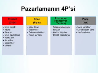 Pazarlamanın 4P’si

 