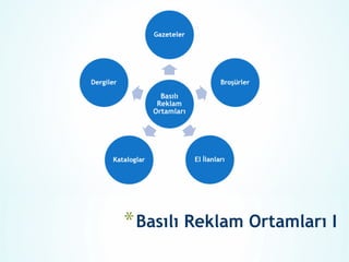 * Basılı Reklam Ortamları I
 