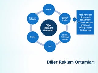 •Yol Panoları
                 •Duvar-çatı
                  reklamları
              •Transit reklam
                   ortamları
               •Afiş-panolar
                •Billboardlar




Diğer Reklam Ortamları
 