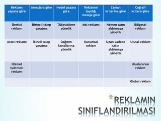 Reklamı       Amaçlara göre    Hedef pazara    Reklamın         Zaman           Coğrafi
yapana göre                         göre          taşıdığı    kriterine göre   kritere göre
                                                mesaja göre


  Üretici       Birincil talep   Tüketicilere   Mal reklamı   Hemen satın        Bölgesel
  reklamı         yaratma          yönelik                     aldırmaya          reklam
                                                                yönelik


Aracı reklamı    İkincil talep     Dağıtım       Kurumsal     Uzun vadede      Ulusal reklam
                   yaratma       kanallarına      reklam          satın
                                   yönelik                     aldırmaya
                                                                yönelik


   Hizmet                                                                       Uluslararası
  işletmesi                                                                       reklam
   reklamı


                                                                               Global reklam
 