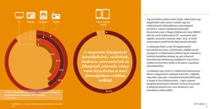 📺 📰
TV

Napilap

📻

Rolling

👳

Magazin

Teljes digitális
média

Rádió

36%
41%

42%

89%

2. ábra: A reklámbevételek arán...