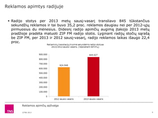 ©TNS 2013
Reklamos apimtys radijuje
6
 Radijo stotys per 2013 metų sausį-vasarį transliavo 845 tūkstančius
sekundţių reklamos ir tai buvo 35,2 proc. reklamos daugiau nei per 2012-ųjų
pirmuosius du mėnesius. Didesnį radijo apimčių augimą įtakojo 2013 metų
pradţioje pradėta matuoti ZIP FM radijo stotis. Lyginant radijų stočių sąrašą
be ZIP FM, per 2013 ir 2012 sausį-vasarį, radijo reklamos laikas išaugo 22,4
proc.
Reklamos apimčių apţvalgaReklamos apimčių apţvalga
 