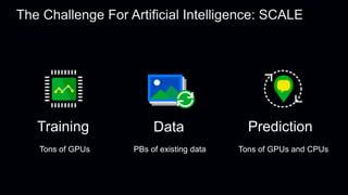Prediction
The Challenge For Artificial Intelligence: SCALE
Tons of GPUs and CPUs
Data
PBs of existing data
Training
Tons of GPUs
 