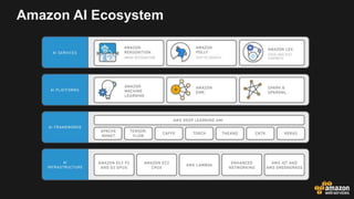 Amazon AI Ecosystem
 