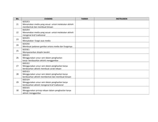 BIL                           EVIDENS                        TARIKH   INSTRUMEN
      B2D2E3
21    Menamakan media yang sesuai untuk melakukan aktiviti
      membentuk dan membuat binaan
      B2D2E4
22    Menamakan media yang sesuai untuk melakukan aktiviti
      mengenal kraf tradisional
      B2D2E5
23
      Menyatakan fungsi asas media
      B2D2E6
24
      Membuat padanan gambar antara media dan fungsinya
      B2D3E1
25
      Mempamerkan disiplin kendiri
      B3D1E1
26    Menggunakan unsur seni dalam penghasilan
      karya berdasarkan aktiviti menggambar
      B3D1E2
27    Menggunakan unsur seni dalam penghasilan karya
      berdasarkan aktiviti membuat corak rekaan
      B3D1E3
28    Menggunakan unsur seni dalam penghasilan karya
      berdasarkan aktiviti membentuk dan membuat binaan
      B3D1E4
29    Menggunakan unsur seni dalam penghasilan karya
      berdasarkan aktiviti mengenal kraf tradisional
      B3D1E5
30    Menggunakan prinsip rekaan dalam penghasilan karya
      aktiviti menggambar
 