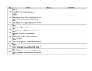 BIL                            EVIDENS                     TARIKH   INSTRUMEN
      B3D1E6
      Menggunakan prinsip rekaan dalam
31
      penghasilan karya aktiviti membuat corak
      rekaan
      B3D1E7
32    Menggunakan prinsip rekaan dalam penghasilan karya
      dalam aktiviti membentuk dan membuat binaan
      B3D1E8
33    Menggunakan prinsip rekaan dalam penghasilan karya
      dalam aktiviti mengenal kraf tradisional
      B3D2E1
34
      Meneroka penggunaan bahan
      B3D2E2
35
      Mengetahui cara menggunakan alat dengan betul
      B3D2E3
36
      Meneroka penggunaan teknik dan proses
      B3D3E1
37    Menunjukkan nilai baik seperti disiplin kendiri
      dan berkerjasama
      B3D4E1
38    Menghasilkan karya yang menggunakan bahan yang
      sesuai berdasarkan aktiviti menggambar
      B3D4E2
39    Menghasilkan karya yang menggunakan bahan yang
      sesuai berdasarkan aktiviti membuat corak rekaan
      B3D4E3
      Menghasilkan karya yang menggunakan bahan yang
40
      sesuai berdasarkan aktiviti membentuk dan membuat
      binaan
 