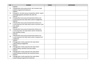 BIL                          EVIDENS                             TARIKH   INSTRUMEN
      B4D3E4
51    Menghasilkan karya yang menarik dan menepati tajuk
      aktiviti mengenal kraf tradisional
      B4D4E1
52    Mengamal nilai baik semasa menjalankan aktiviti seperti
      bertanggungjawab, berdisiplin dan yakin diri
      B5D1E1
53    Menghasilkan karya yang mempamerkan bahasa seni
      visual yang betul dan tepat dalam aktiviti menggambar
      B5D1E2
      Menghasilkan karya yang mempamerkan bahasa seni
54
      visual yang betul dan tepat dalam aktiviti membuat corak
      dan rekaan
      B5D1E3
      Menghasilkan karya yang mempamerkan bahasa seni
55
      visual yang betul dan tepat dalam aktiviti membentuk
      dan membuat binaan
      B5D1E4
      Menghasilkan karya yang mempamerkan bahasa seni
56
      visual yang betul dan tepat dalam aktiviti mengenal kraf
      tradisional
      B5D2E1
57    Menggunakan media yang betul dan tepat dalam
      aktiviti bidang menggambar
      B5D2E2
58    Menggunakan media yang betul dan tepat dalam
      aktiviti bidang membuat corak dan rekaan
      B5D2E3
59    Menggunakan media yang betul dan tepat dalam
      aktiviti bidang membentuk dan membuat binaan
      B5D2E4
60    Menggunakan media yang betul dan tepat dalam
      aktiviti bidang mengenal kraf tradisional.
 