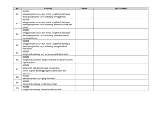 BIL                         EVIDENS                         TARIKH   INSTRUMEN
      B5D2E5
61    Menggunakan proses dan teknik yang betul dan tepat
      dalam penghasilan karya di bidang menggambar
      B5D2E6
      Menggunakan proses dan teknik yang betul dan tepat
62
      dalam penghasilan karya di bidang membuat corak dan
      rekaan
      B5D2E7
      Menggunakan proses dan teknik yang betul dan tepat
63
      dalam penghasilan karya di bidang membentuk dan
      membuat binaan
      B5D2E8
      Menggunakan proses dan teknik yang betul dan tepat
64
      dalam penghasilan karya di bidang mengenal kraf
      tradisional
      B5D3E1
65
      Menghasilkan karya seni secara menarik dan kreatif
      B5D4E1
66    Menghasilkan olahan dengan menarik berdasarkan alam
      ciptaan tuhan
      B5D5E1
      Mengamal nilai baik semasa menjalankan
67
      aktiviti seperti bertanggungjawab,berdisiplin dan
      yakin diri
      B5D6E1
68
      Mempamerkan karya yang dihasilkan
      B5D6E2
69
      Menceritakan karya sendiri secara lisan
      B6D1E1
70
      Menghasilkan karya secara kreatif dan unik
 