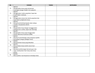 BIL                         EVIDENS                  TARIKH   INSTRUMEN
      B6D1E2
71    Menghasilkan karya yang mempunyai
      hubungkait dengan disiplin ilmu yang lain
      B6D2E1
72    Menggunakan media yang betul, tepat dan
      kreatif dalam berkarya
      B6D2E2
73    Menggunakan proses dan teknik yang betul dan
      tepat dalam penghasilan karya
      B6D2E3
74    Menjadi pembimbing kepada rakan sebaya
      sewaktu menjalankan aktiviti
      B6D3E1
75    Menghasilkan karya dengan mengggunakan
      pelbagai jenis sumber, kajian dan teknologi
      B6D4E1
76    Menghasilkan karya yang menggunakan
      Elemen Merentas Kurikulum (EMK)
      B6D5E1
77    Membuat pertimbangan yang sewajarya apabila
      berhadapan dengan pelbagai situasi
      B6D6E1
78
      Mempamerkan karya yang dihasilkan
      B6D7E1
79
      Menceritakan karya sendiri secara lisan
      B6D7E2
      Membuat perbincangan bersama guru dan
80
      rakan berdasarkan hasil kerja atau karya
      pilihan
      B6D8E1
81
      Menunjukkan rasa kesyukuran terhadap tuhan.
 