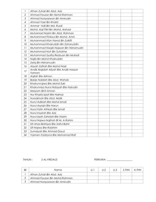 1
2
3
4
5
6
7
8
9
10
11
12
13
14
15
16
17
18
19
20
21
22
23
24
25
26
27
28
29
30
31
32
33
34

Afnan Zuhair Bin Abd. Aziz
Ahmad Fauzan Bin Mohd Rahman
Ahmad Nursyazwan Bin Amirudin
Ahmad Yasir Bin Khalid
Ammar ‘Adli Bin Md. Rusdi
Mohd. Aqil Fikri Bin Mohd. Arshad
Muhamad Nazim Bin Abd. Rahman
Muhammad Firdaus Bin Mohd. Amin
Muhammad Irfan Hamzi Bin Zulkifli
Muhammad Khairuddin Bin Zaharuddin
Muhammad Naqib Najwan Bin Hishamudin
Muhammad Nuh Bin Suhaime
Muhammad Syafiq Redzuan Bin Muliadi
Najib Bin Mohd Khairuddin
Zariq Bin Hishamudin
Aisyah Zafirah Bte Mohd Nasir
Andik Majidah Aliyah Bte Andik Hassan
Yamani
Aqilah Bte Alimon
Balqis Nabilah Bte Abd. Wahab
Khairunnajwa Bte Mohd Zaki
Khairunnisa Nurul Hidayah Bte Hairudin
Maryam Binti Amran
Nur Khairiz Izzati Bte Hairrozi
Nursakinah Bte Abd. Malik
Nurul Adibah Bte Mohd Ismail
Nurul Asyiqin Bte Harun
Nurul Fatin Athirah Bte Ismail
Nurul Insyirah Bte Aziz
Nurul Izzah Zahidah Bte Hazim
Nurul Najwa Najihah Bt M. A Rahim
Siti Ahza Batrisyia Bte Saiful Bahri
Siti Najwa Bte Robihim
Sumaiyah Bte Ahmad Daud
Yasmen Fadzryna Bte Mohamad Rafi

TAHUN :

Bil
1
2
3

5 AL-FIRDAUS

Nama
Afnan Zuhair Bin Abd. Aziz
Ahmad Fauzan Bin Mohd Rahman
Ahmad Nursyazwan Bin Amirudin

PERKARA: ____________________

U.1

U.2

U.3

S.THN

A.THN

 