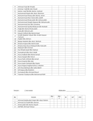 4
5
6
7
8
9
10
11
12
13
14
15
16
17
18
19
20
21
22
23
24
25
26
27
28
29
30
31
32
33
34

Ahmad Yasir Bin Khalid
Ammar ‘Adli Bin Md. Rusdi
Mohd. Aqil Fikri Bin Mohd. Arshad
Muhamad Nazim Bin Abd. Rahman
Muhammad Firdaus Bin Mohd. Amin
Muhammad Irfan Hamzi Bin Zulkifli
Muhammad Khairuddin Bin Zaharuddin
Muhammad Naqib Najwan Bin Hishamudin
Muhammad Nuh Bin Suhaime
Muhammad Syafiq Redzuan Bin Muliadi
Najib Bin Mohd Khairuddin
Zariq Bin Hishamudin
Aisyah Zafirah Bte Mohd Nasir
Andik Majidah Aliyah Bte Andik Hassan
Yamani
Aqilah Bte Alimon
Balqis Nabilah Bte Abd. Wahab
Khairunnajwa Bte Mohd Zaki
Khairunnisa Nurul Hidayah Bte Hairudin
Maryam Binti Amran
Nur Khairiz Izzati Bte Hairrozi
Nursakinah Bte Abd. Malik
Nurul Adibah Bte Mohd Ismail
Nurul Asyiqin Bte Harun
Nurul Fatin Athirah Bte Ismail
Nurul Insyirah Bte Aziz
Nurul Izzah Zahidah Bte Hazim
Nurul Najwa Najihah Bt M. A Rahim
Siti Ahza Batrisyia Bte Saiful Bahri
Siti Najwa Bte Robihim
Sumaiyah Bte Ahmad Daud
Yasmen Fadzryna Bte Mohamad Rafi

TAHUN :

BIL
1
2
3
4

5 AN-NAIM

NAMA
Ahmad Habibullah Najmi Bin Abd. Rahim
Ahmad Zul Fadhli Bin Azman
Aminuddin Bin Mohd Arpah
Ariff Bin Ahmad Yahya

PERKARA: _________________

BM
1

BM
2

BI

MT

SNS

 