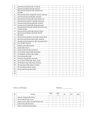 5
6
7
8
9
10
11
12
13
14
15
16
17
18
19
20
21
22
23
24
25
26
27
28
29
30
31
32
33
34

Mohamad Nastain Bin Ya’akob
Mohamad Rizalludin Bin Hassan
Mohamad Syazwan Bin Mohamad
Saadek
Mohamad Zahir Haqiel Bin Mohd. Hirman
Muhamad Izzat Hafizi Bin Noordin
Muhammad Amirul Bin Abd. Rahman
Muhammad Azzhar Aziq Bin Kamsani
Muhammad Dhiyauddin Bin Zulkafli
Muhammad Fadhil Bin Shahabuddin
Muhammad Fayadh Arif Bin Muhammad
Fadhil Ameer
Muhammad Harraz Bin Mohd. Raya
Muhammad Rakinuddin Bin Mohd
Rizaudin
Muhammad Syahmi Uzairi Bin Mohd Rizal
Muhammad Ziyad Akmal Bin Sariyani
Muhammad Zulqarnain Bin Ahmad Kamil
Nur Fitri Bin Osman
Raffiq Syukry Bin Roslan
Azdila Bte Omar
Farah Shahirah Bte Sulaiman
Nur Athirah Aisyah Bte Abdullah
Nur Bazilah Zahirah Bte Salleh
Nur Fatinie Bte Zakir
Nuraina Haziqa Bte Ahmad
Nurul Izzah Fitriah Bte Abd. Kadir
Siti Khairun Nisa’ Bte Abd. Rashid
Siti Noraisyah Bte Mohd. Nazim
Siti Nur Eliyana Binti Adam
Umie Shahmirah Bte Zaidi

Tahun : 6 Al-Firdaus

Bil
1
2
3
4
5

Perkara: _____________

Nama
Aiman Zhafran Bin Omar
Anas Fathi B Md Yunos
Aqwa Za'imuddin Az-Zarif B Sapuan
Fahim Muzakir B Ismail
Fakrul Husaini B Abd Malik

BM
1

BM
2

BI

MT

SNS

 