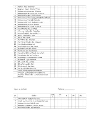 6
7
8
9
10
11
12
13
14
15
16
17
18
19
20
21
22
23
24
25
26
27
28
29
30
31
32
33
34

Farhan Abid Bin Omar
Luqman Hakim B Mohd Amin
Muhamad Azri Anwar B Azahar
Muhammad Adam Harith B Hisham
Muhammad Alif B Hairuzaman
Muhammad Fawwaz Syahmi B Mohd Nasir
Muhammad Hanis B Hairudin
Muhammad Hariz B Abdul Hamid
Muhammad Haziq B Hashim
Muhammad Nur Syafi B Sanusi
Ainul Marha Bte Abd Aziz
Alya Nur Najiha Bte Abdullah
Amira Syahirah Bte Abd Kahar
Ardini Zhafrin Bte Omar
Azura Bte Omar
Nur Afifah Bte Amaran
Nur Aiman Nadira Bte Jalaludin
Nur Alia bte Md Azhari
Nur Fatin Hanani Bte Razali
Nurin Nazurah Bte Rahim
Nurkhairin Izzri Bte Hairrozi
Nursalihah Bt Andi Takdir Alamshah
Nurul Hana Bte Mohd Kamal
Nurunnajihah Bte Mohd Sahibek
Nusaibah 'Ulya Bte Ishak
Siti Aisyah Bte Ahmad
Siti Juhariyah Bte Zaini
Siti Maisarah Bte Harun
Siti Syahirah Bte Sa'adon
Ummu Nazirah Bte Ahmad Kamil
Wardah Syahirah Bte Ahmad Nizam
Yasmine Zulekha Bte Muhammad Fadzil
Ameer

Tahun : 6 An-Naim

Bil
1
2
3
4
5

Perkara: _____________

Nama
Ahmad Nuh Bin Bakhtiar Izani
Andik Munir Amin B Hj A. Hassan Yamani
Mohamad Mujahidin B Jasni
Mohamad Nadzmi B Mohd Nazim
Mohammad Arif Aqil B Roslan

BM
1

BM
2

BI

MT

SNS

 