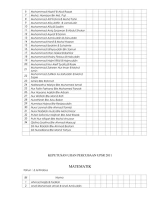 6
7
8
9
10
11
12
13
14
15
16
17
18
19
20
21
22
23
24
25
26
27
28
29
30
31
32
33
34

Mohammad Nazhif B Abd Razak
Mohd. Hamizan Bin Md. Puji
Muhammad Afif Fahmi B Mohd Tahir
Muhammad Afiq Ariffin B Jamaludin
Muhammad Afiq B Sadirin
Muhammad Aniq Syazwan B Abdul Shukor
Muhammad Asyraf B Samin
Muhammad Azmiruddin B Zainuddin
Muhammad Hanif B Mohd Hasran
Muhammad Ibrahim B Suhaimie
Muhammad Idhiyauddin Bin Samuri
Muhammad Irfan Haikal B Bahtiar
Muhammad Khairy Firdaus B Hairuddin
Muhammad Najmi Rifdi B Najmuddin
Muhammad Nur Aleff Syafiq B Rosle
Muhammad Zaheen Nur Iman B Mohd
Amin
Muhammad Zulfikar As-Saifuddin B Mohd
Sapie
Amira Bte Rahmat
Nafeesathul Misriya Bte Muhamed Ismail
Nur Fatin Farhana Bte Mohamed Farook
Nur Hayana Aqilah Bte Arbain
Nur Wafiah Bte Mohd Rafi
Nurathirah Bte Abu Bakar
Nurmirza Najwa Bte Redzauddin
Nurul Jannah Bte Ahmad Tarmizi
Nurul Nabilah Huda Bte Mohd Noor
Puteri Sofia Nur Najihah Bte Abd Razak
Putri Nur Afiqah Bte Mohd Anuwar
Qistina Syathra Bte Ahmad Marzuqi
Siti Nur Raidah Bte Ahmad Bostani
Siti Nuradliana Bte Mohd Yahya

KEPUTUSAN UJIAN PERCUBAAN UPSR 2011

MATEMATIK
Tahun : 6 Al-Firdaus
Bil
1
2

Nama
Ahmad Najib B Fadilah
Andi Mohamad Umair B Andi Amiruddin

 