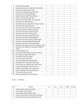 4
5
6
7
8
9
10
11
12
13
14
15
16
17
18
19
20
21
22
23
24
25
26
27
28
29
30
31
32
33
34
35
36
37
38

Fathi B Akmal Hakim
Mohamad Luqman Hakim Bin Mohd Noh
Mohamad Mujahidin B Jasni
Mohamad Nadzmi B Mohd Nazim
Mohammad Arif Aqil B Roslan
Mohammad Nazhif B Abd Razak
Mohd. Hamizan Bin Md. Puji
Muhammad Afiq Ariffin B Jamaludin
Muhammad Afiq B Sadirin
Muhammad Aniq Syazwan B Abdul Shukor
Muhammad Asyraf B Samin
Muhammad Azmiruddin B Zainuddin
Muhammad Hanif B Mohd Hasran
Muhammad Hariz B Abdul Hamid
Muhammad Ibrahim B Suhaimie
Muhammad Idhiyauddin Bin Samuri
Muhammad Irfan Haikal B Bahtiar
Muhammad Khairy Firdaus B Hairuddin
Muhammad Najmi Rifdi B Najmuddin
Muhammad Nur Aleff Syafiq B Rosle
Muhammad Zaheen Nur Iman B Mohd Amin
Muhammad Zulfikar As-Saifuddin B Mohd
Sapie
Amira Bte Rahmat
Nur Fatin Farhana Bte Mohamed Farook
Nur Hayana Aqilah Bte Arbain
Nurathirah Bte Abu Bakar
Nurin Nazurah Bte Rahim
Nurmirza Najwa Bte Redzauddin
Nursalihah Bt Andi Takdir Alamshah
Puteri Sofia Nur Najihah Bte Abd Razak
Putri Nur Afiqah Bte Mohd Anuwar
Qistina Syathra Bte Ahmad Marzuqi
Siti Nur Raidah Bte Ahmad Bostani
Siti Syahirah Bte Sa'adon
Ummu Nazirah Bte Ahmad Kamil

Tahun : 1 Al-Firdaus

Bil
1
2
3
4
5

Nama
Abdul Hakim Bin Zainal Abidin
Amir Syakirin Bin Md Khir
Muhamad Aqil Hadif Bin Azhar
Muhammad Aiman Hafiz Bin Abd Rashid
Muhammad Fakhrurrazi Bin Kamarudin

U.1

U.2

U.3

S.THN

A.THN

 