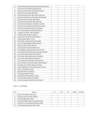 6
7
8
9
10
11
12
13
14
15
16
17
18
19
20
21
22
23
24
25
26
27
28
29
30
31
32
33
34
35
36
37
38
39
40

Muhammad Hakimi Bin Mohammad Hatta
Muhammad Haris Bin Mohd Noh
Muhammad Harith Danial Bin Daud
Muhammad Haziq Bin Rizal
Muhammad Imran Bin Abdul Samad
Muhammad Irfan Amirul Bin Abd Razak
Muhammad Izuddin Bin Razali
Muhammad Nazhan Bin Hairudin
Muhammad Nazhan Yafik Bin Yakob
Muhammad Nazirul Faris Bin Samsudin
Muhammad Rahmat Bin Abdullah
Nur Amar Ridzwan Bin Norfairizam
‘Aisyah Humaira’ Binti Zakaria
Aqilah Najihah Binti Hashim
Aina Sofia Marhaini Binti Ajman
Farisya Ilyani Binti Yunus
Iffa Zarith Sofea Binti Mohd Sabri
Iman Sofea Batrisyia Binti Hashim
Khoirun Nisa’ Binti Lokman
Nor Syamimi Ezzetty Binti Irwan
Norsaidatul Syakirah Binti Noor Huda
Nur Afiqah Binti Mohammad Saharuddin
Nur Azra Azmira Binti Abd Razak
Nur Farah Afifa Binti Mohd Hamzah
Nur Fatin Najwa Binti Norhisham
Nur Nabihah Huda Binti Abd Rashid
Nur Umairah Syahmina Binti Hairol Nizam
Nuraliya Iman Binti Hanizam Shah
Nurin Nabilah Yusrina Binti Mohd Sufian
Nurul ‘Izzah Binti Sujak
Ramizah Binti Sulaiman
Siti Maryam Binti Ishak
Siti Nabilah Binti Borhanuddin
Syasha Aleya Binti Shah Rizal
Ummu Maisarah Binti Ahmad Kamil

Tahun : 1 AN-NAIM

Bil
1
2
3
4
5
6

Nama
Afnan Zharifi Bin Abd Aziz
Ahmad Al Imran Bin Sahlan
Ahmad Badri Bin Zaini
Ahmad Ihsanuddin Iman Bin Hazim
Ahmad Luth Ifwat Bin Bakhtiar Izani
Ahmad Nusair Ulwan Bin Ishak

U.1

U.2

U.3

S.THN

A.THN

 