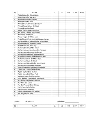 BIL
1
2
3
4
5
6
7
8
9
10
11
12
13
14
15
16
17
18
19
20
21
22
23
24
25
26
27
28
29
30
31
32
33
34
35
36
37
38

NAMA

U.2

U.3

S.THN

A.THN

Abdul Hakim Bin Zainal Abidin
Afnan Zharifi Bin Abd Aziz
Ahmad Al Imran Bin Sahlan
Ahmad Badri Bin Zaini
Ahmad Ihsanuddin Iman Bin Hazim
Ahmad Nusair Ulwan Bin Ishak
Ahmad Ziyad Bin Daud
Aiman Hakim Bin Abdul Rashid
Alif Ikhwan Qawiem Bin Amaran
Aliif Hamdi Bin Khalid
Ameer Haqim Bin Mohd Azmi
Andik Mursyid Amir Bin Andik Hassan Yamani
Mohamad Fahmi Naqiuddin Bin Mohd Rasid
Mohamad Harith Bin Mohd Rahim
Mohd Hazim Bin Mohd Puji
Muhamad Aqil Hadif Bin Azhar
Muhammad Ammsyar Amer Bin Kamsani
Muhammad Aniq Irsyad Bin Bohari
Muhammad Hakim Bin Abdul Mustafa
Muhammad Hakimi Bin Mohammad Hatta
Muhammad Hasib Bin Mohd Raya
Muhammad Haziq Bin Rizal
Muhammad Najmuddin Bin Mohd Nazid
Muhammad Rahmat Bin Abdullah
Syed Muhammad Syahmiey Bin Ibrahim
Ubaidullah Faris Bin Abdul Hafiz
Aqilah Najihah Binti Hashim
Aqilah Uzma Binti Mohd Padli
Maizatul Husna Binti Samsuden
Noor Natasya Emelda Binti Wahyuddin
Nur Aliyah Sofiya Binti Salehudin
Nur Arina Bte Azman
Nur Dini Firzanah Binti Zahrizal
Nurin Nazzeha Bt Rahim
Ramizah Binti Sulaiman
Sarah Nabilah Binti Abd Wahab
Siti Maryam Binti Ishak

TAHUN :
BIL

U.1

3 AL-FIRDAUS
NAMA

PERKARA: __________________
U.1

U.2

U.3

S.THN

A.THN

 