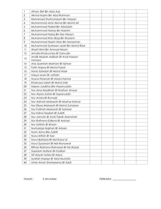 1
2
3
4
5
6
7
8
9
10
11
12
13
14
15
16
17
18
19
20
21
22
23
24
25
26
27
28
29
30
31
32
33
34
35
36
37
38
39
40

Afnan Zikri Bin Abd Aziz
Akmal Hazim Bin Abd Rahman
Mohamad Shahrulnizam Bin Hassan
Muhammad Amir Akmal Bin Mohd Ali
Muhammad Haikal Bin Abdullah
Muhammad Harraz Bin Hashim
Muhammad Haziq Bin Nor Hissam
Muhammad Irfan Baqi Bin Rozaimi
Muhammad Nazrin Irfan Bin Norazman
Muhammad Syaheen Uzairi Bin Mohd Rizal
Wazif Hilmi Bin Ahmad Nizam
Amalia Khairunnisa Bt Samudin
Andik Maziah Adibah Bt Andi Hassan
Yamani
Anis Syahirah Marhani Bt Ajman
Fatin Najwa Bt Mohd Faizal
Hanis Zahidah Bt Mohd Nasir
Hasya Iwani Bt Jafridin
Husna Firzanah Bt Abdul Hamid
Khairussa’adah Bt Mohd Zaki
Najwa Julaikha Bte Hasanuddin
Nur Aina Madihah Bt Rosihan Anwar
Nur Alyaa Sofiah Bt Saparuddin
Nur Amira Bt Rumaizi
Nur Azimah Maisarah Bt Mazhar Kamal
Nur Ellysa Maisarah Bt Mohd Suhaizan
Nur Fatihah Maisarah Bt Sahrizal
Nur Irdina Nadiah Bt Zulkifli
Nur Jannah Bt Andi Takdir Alamshah
Nur Rafhana Edlena Bt Arshad
Nur Zafirah Bt Ikhsan
Nurhaziqa Najihah Bt Arbain
Nurin Arina Bte Zulkifli
Nurul Afifah Bt Aziz
Nurul Batrisyia Bt Md Ruba’ai
Nurul Syazwani Bt Md Munawar
Rifhan Raihana Ratnasari Bt Ab Razak
Saiyidah Nafisah Bt Fadilah
Siti Aisyah Sofea Bt Azizul
Syafiah Haziqa Bt Abd Mustafa
Umie Ainah Shahzreena Bt Zaidi

TAHUN :

3 AN-NAIM

PERKARA: __________________

 