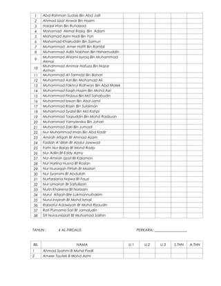 1
2
3
4
5
6
7
8
9
10
11
12
13
14
15
16
17
18
19
20
21
22
23
24
25
26
27
28
29
30
31
32
33
34
35
36
37
38

Abd Rahman Sudais Bin Abd Jalil
Ahmad Izzat Anwar Bin Hazim
Haiqal Irfan Bin Ruhaizad
Mohamad Akmal Raziq Bin Adam
Mohamad Azim Hadi Bin Yon
Mohamad Khairuddin Bin Soimun
Muhammad Amer Hafifi Bin Rambli
Muhammad Adib Nabhan Bin Hishamuddin
Muhammad Ahlami Isyraq Bin Muhammad
Akmal
Muhammad Ammar Hafuza Bin Nazar
Azman
Muhammad At-Tarmidzi Bin Bohari
Muhammad Azri Bin Mohamad Ali
Muhammad Fakhrul Ridhwan Bin Abd Malek
Muhammad Faqih Hazim Bin Mohd Asri
Muhammad Firdaus Bin Md Sahabudin
Muhammad Izwan Bin Abd Jamil
Muhammad Razin Bin Sulaiman
Muhammad Syabil Bin Md Kahpi
Muhammad Taqiuddin Bin Mohd Radzuan
Muhammad Yamyienika Bin Johari
Muhammad Zaki Bin Jumadi
Nur Muhammad Iman Bin Abd Kadir
Amirah Afiqah Bt Ahmad Azam
Fadiah A’dilah Bt Abdul Jawwad
Fatin Nur Balqis Bt Mohd Razip
Nur Adlin Bt Eddy Azmy
Nur Amirah Izzati Bt Kalamon
Nur Harlina Husna Bt Roslan
Nur Huzaiqah Fitriah Bt Mazlan
Nur Syamimi Bt Abdullah
Nurfarziana Najwa Bt Fauzi
Nur Umairah Bt Saifullizan
Nurin Khairena Bt Norizam
Nurul Afiqah Bte Lukmannulhakim
Nurul Insyirah Bt Mohd Ismail
Rabiatul Adawiyah Bt Mohd Rizaudin
Rati Purnama Sari Bt Jamaludin
Siti Nurauniizzati Bt Muhamad Salihin

TAHUN :

BIL
1
2

4 AL-FIRDAUS

NAMA
Ahmad Syahmi B Mohd Padli
Ameer Taufek B Mohd Azmi

PERKARA: __________________

U.1

U.2

U.3

S.THN

A.THN

 