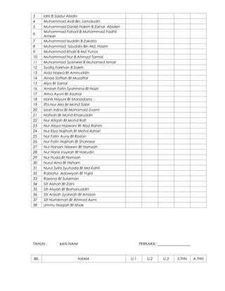 3
4
5
6
7
8
9
10
11
12
13
14
15
16
17
18
19
20
21
22
23
24
25
26
27
28
29
30
31
32
33
34
35
36
37
38

Idris B Saidul Abidin
Muhammad Aidil Bin Jamaludin
Muhammad Daniel Hakim B Zainal Abiden
Muhammad Fahad B Muhammad Fadhil
Ameer
Muhammad Izuddin B Zakaria
Muhammad ‘Izzuddin Bin Md. Hasim
Muhammad Khairi B Md Yunos
Muhammad Nur B Ahmad Tarmizi
Muhammad Syameel B Muhamed Ismail
Syafiq Farkhan B Saleh
Aida Najwa Bt Aminuddin
Ainaa Soffiah Bt Muzaffar
Alya Bt Zainal
Amirah Fatin Syahmina Bt Nazri
Arina Ayuni Bt Azahar
Hanis Hayuni Bt Istanadana
Iffa Nur Alia Bt Mohd Sabri
Izzah Irdina Bt Mohamad Zuami
Nafisah Bt Mohd Khairuddin
Nur Afiqah Bt Mohd Rafi
Nur Alisya Hazwani Bt Abd Rahim
Nur Elya Najihah Bt Mohd Azhari
Nur Fatin Auny Bt Roslan
Nur Fatin Najihah Bt Shahrizal
Nur Hanani Nisreen Bt Hamzah
Nur Hanis Insyirah Bt Hairudin
Nur Huda Bt Hamzah
Nurul Aina Bt Hisham
Nurul Syifa Syuhada Bt Md Kahfi
Rabiatul Adawiyah Bt Yajid
Razana Bt Sulaiman
Siti Aishah Bt Zaini
Siti Aisyah Bt Borhanuddin
Siti Anisah Syahirah Bt Amizan
Siti Nurhikmah Bt Ahmad Azmi
Ummu Naqiah Bt Ishak

TAHUN :

BIL

4AN-NAIM

NAMA

PERKARA: __________________

U.1

U.2

U.3

S.THN

A.THN

 