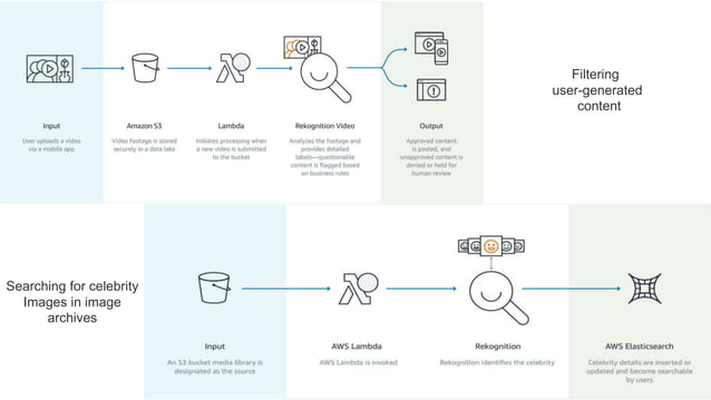 AWS Rekognition intro and practical approach for biginners | PPT