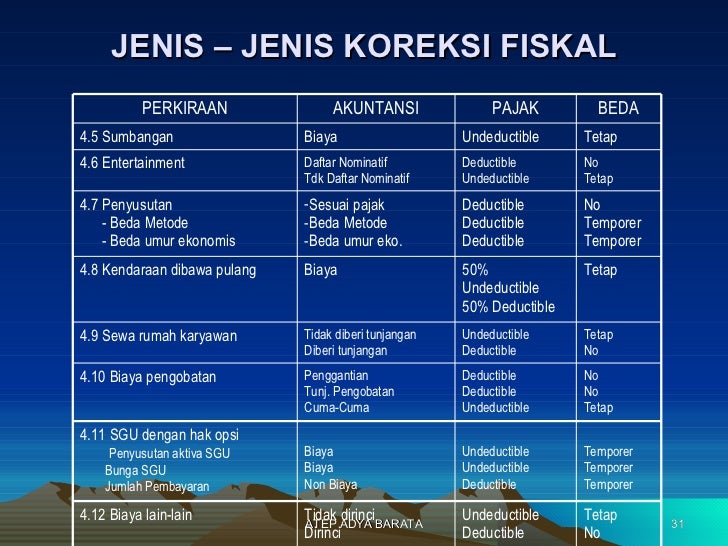 Rekonsiliasi Laporan Keuangan Fiskal