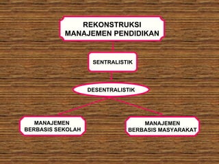 REKONSTRUKSI MANAJEMEN PENDIDIKAN SENTRALISTIK DESENTRALISTIK MANAJEMEN  BERBASIS SEKOLAH MANAJEMEN BERBASIS MASYARAKAT 