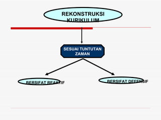 REKONSTRUKSI KURIKULUM BERSIFAT REAKTIF BERSIFAT DEFENSIF SESUAI TUNTUTAN ZAMAN 