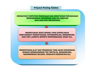 Proses2 Penting Seleksi
MENGATASI TUNTUTAN PEKERJAAN DAN KEBUTUHAN PERUSAHAAN
BERDASARKAN INFORMASI ANALISI JABATAN
DAN ANALISIS ORGANISASI
MENENTUKAN JENIS ORANG YANG DIPERLUKAN
MENYANGKUT PENGETAHUAN, KETERAMPILAN, KEMAMPUAN,
DAN CIRI LAINNYA SEPERTI KEPERIBADIAN, SIKAP DLL
MENENTUKAN ALAT DAN PROSEDUR YANG AKAN DIGUNAKAN
APAKAH MENGGUNAKAN TES TERTULIS, WAWANCARA,
REKOMENDASI SELEKSI, MISALNYA KESEHATAN DLL
 