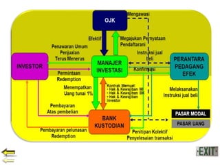Bank dan lembaga keuangan - Reksadana
