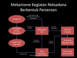 Mekanisme Kegiatan Reksadana
Berbentuk Perseroan
Reksadana
(PT)
Pendiri PT
Pemegang
Saham
(Investor)
Underwriter
(Jika Ada)
Bank
Kustodian
Manajer
Investasi
Perantara
Pedagang Efek
Pasar Uang
Pasar Modal
Penempatan Uang
Minimal dan Pernyataan
Pendaftaran
Penjualan
Saham
Kontrak
Pengelolaan
Kontrak
Penyimpanan
Setoran Dana
Instruksi
Jual/Beli
Khairunnisa for Telkom University
 