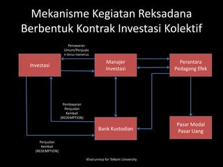Mekanisme Kegiatan Reksadana
Berbentuk Kontrak Investasi Kolektif
Manajer
Investasi
Investasi
Perantara
Pedagang Efek
Pasar Modal
Pasar UangBank Kustodian
Penjualan
Kembali
(REDEMPTION)
Pembayaran
Penjualan
Kembali
(REDEMPTION)
Penawaran
Umum/Penjuala
n terus menerus
Khairunnisa for Telkom University
 