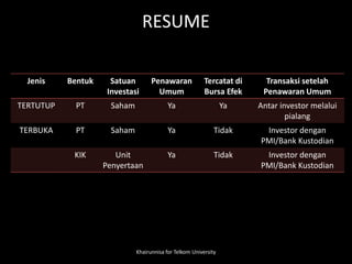 Jenis Bentuk Satuan
Investasi
Penawaran
Umum
Tercatat di
Bursa Efek
Transaksi setelah
Penawaran Umum
TERTUTUP PT Saham Ya Ya Antar investor melalui
pialang
TERBUKA PT Saham Ya Tidak Investor dengan
PMI/Bank Kustodian
KIK Unit
Penyertaan
Ya Tidak Investor dengan
PMI/Bank Kustodian
RESUME
Khairunnisa for Telkom University
 