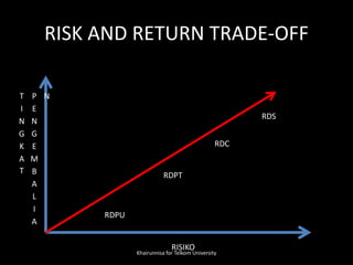 RISK AND RETURN TRADE-OFF
T
I
N
G
K
A
T
P
E
N
G
E
M
B
A
L
I
A
N
RISIKO
RDPU
RDPT
RDC
RDS
Khairunnisa for Telkom University
 